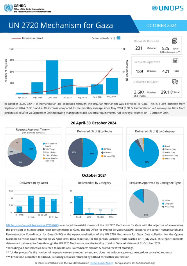 UN 2720 Mechanism for Gaza Infographics