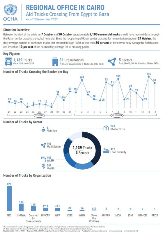 Aid Trucks Crossing From Egypt to Gaza (As of 15 November 2023)