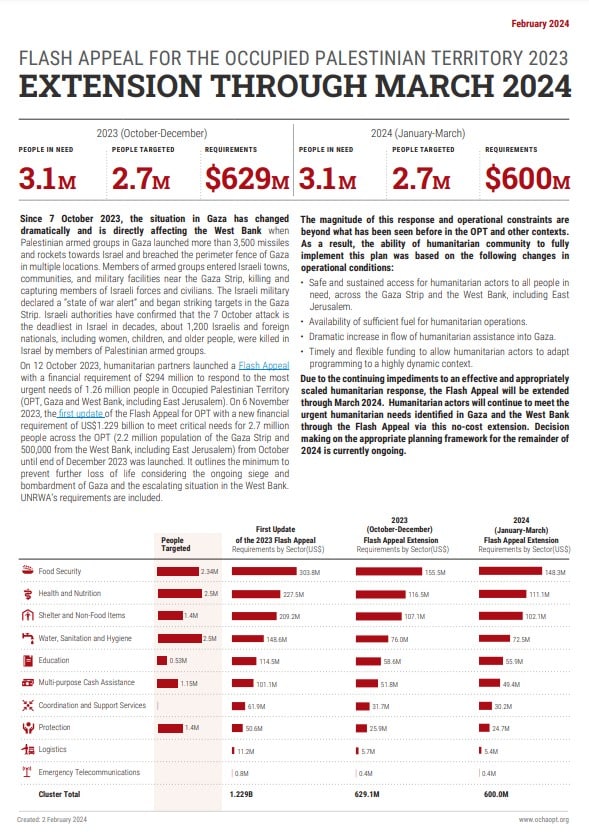 Flash Appeal for the Occupied Palestinian Territory 2023 Extension through March 2024