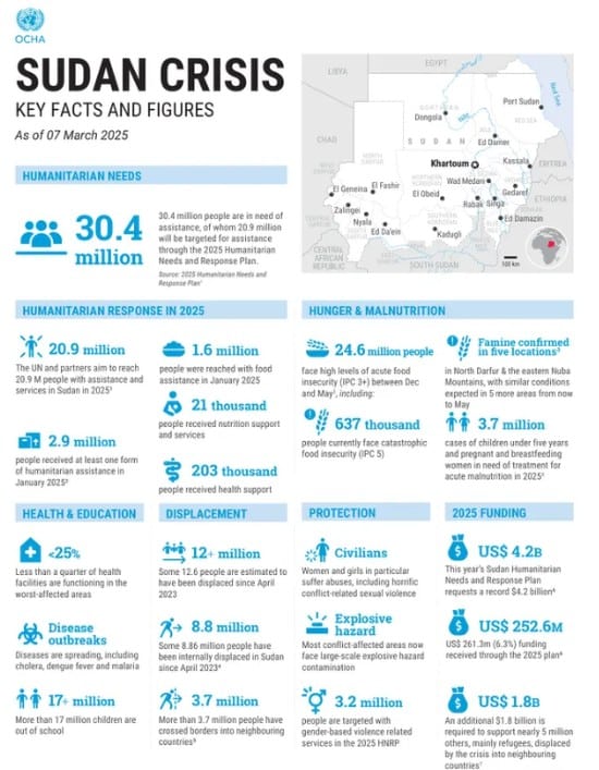 Key facts and figures for the Sudan crisis (As of 7 March 2025)