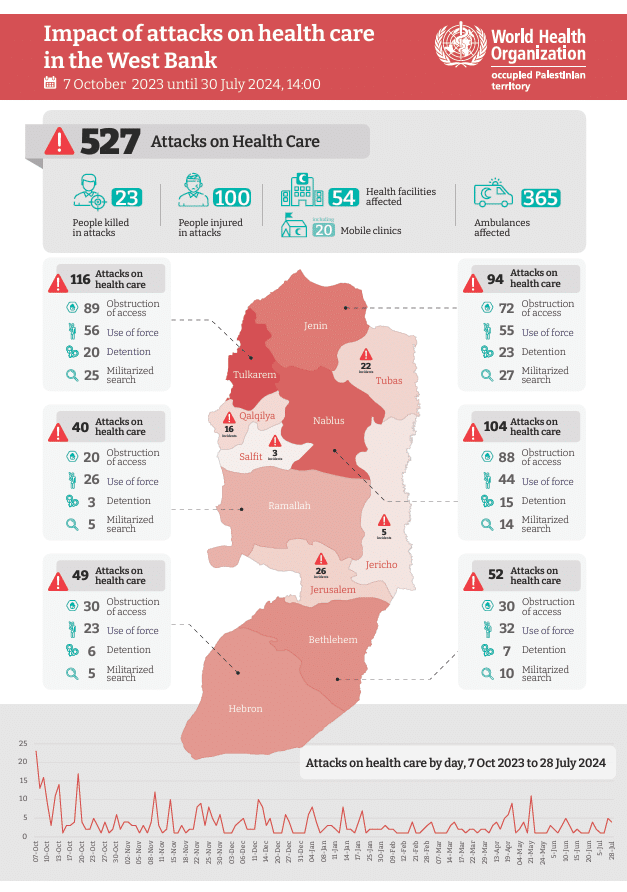 Impact of attacks on health care in the West Bank (7 October 2023 until 30 July 2024, 14:00)