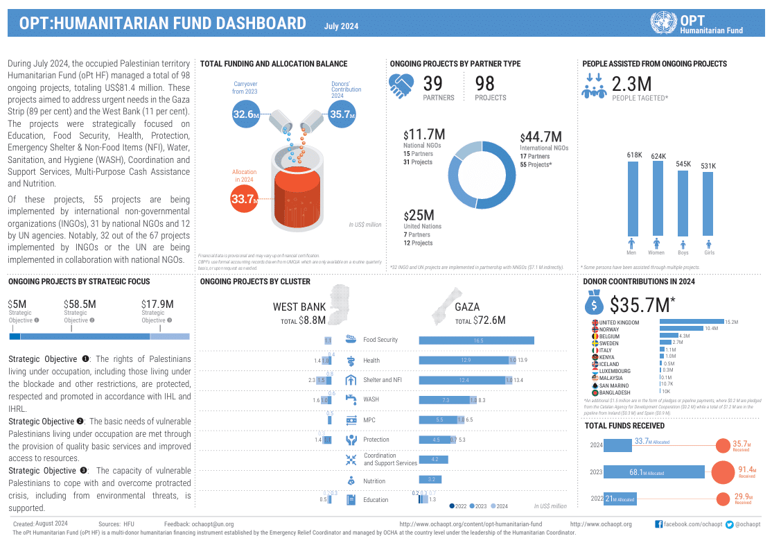oPt: Humanitarian Fund Dashboard (July 2024)