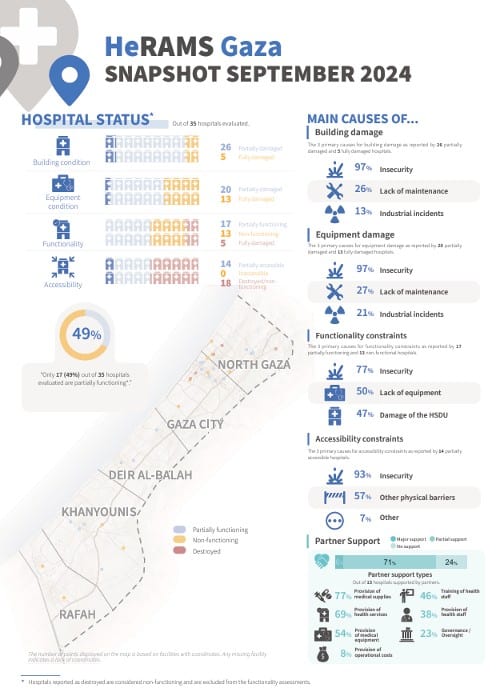 HeRAMS Gaza: Snapshot September 2024 - all hospitals