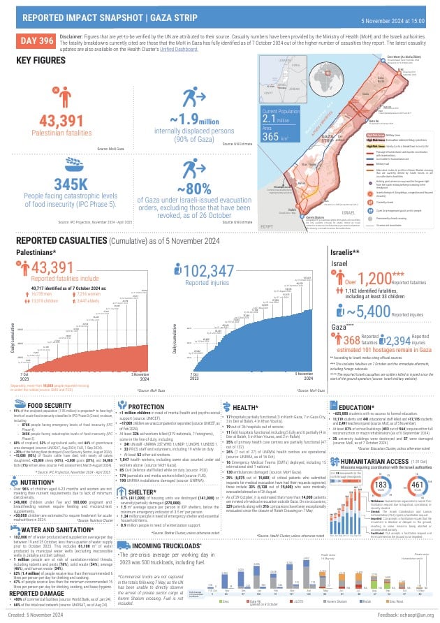 Reported impact snapshot | Gaza Strip, 5 November 2024