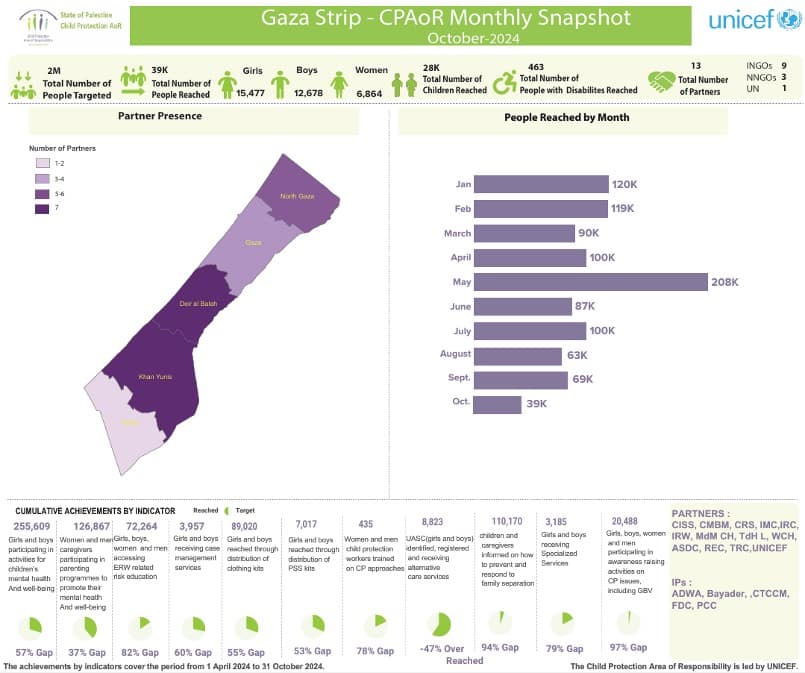 State of Palestine - Child Protection Area of Responsibility Monthly Snapshot (October 2024)