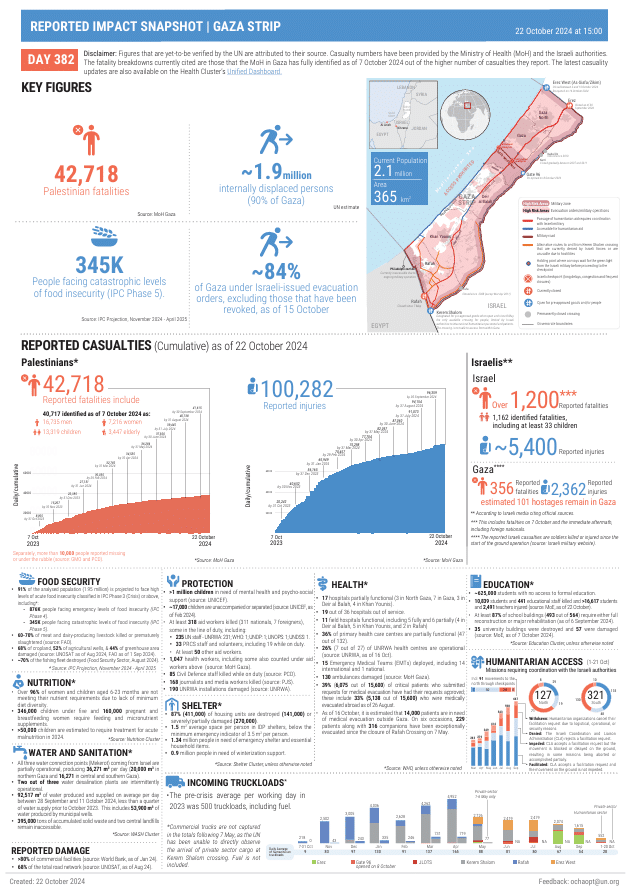 Reported impact snapshot | Gaza Strip, 22 October 2024