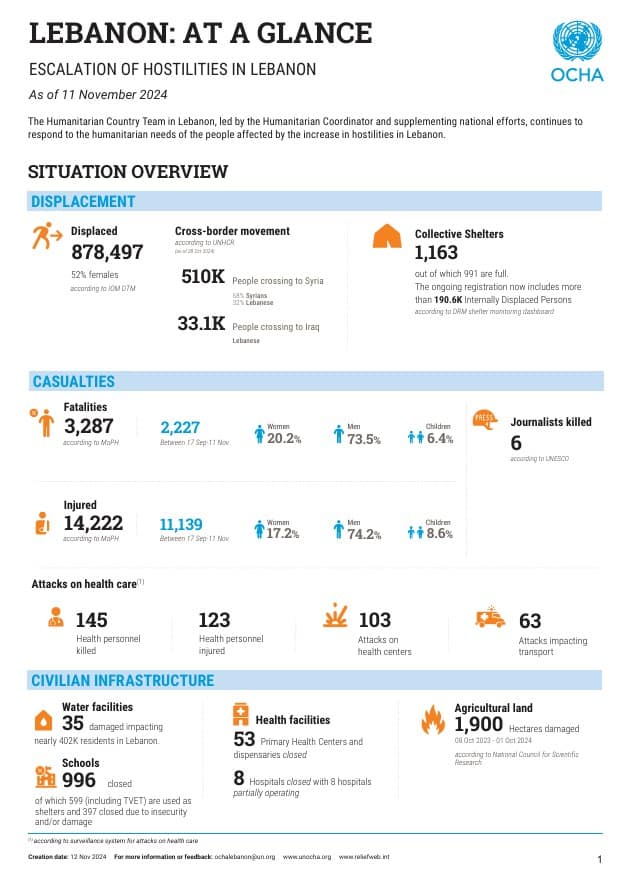 Lebanon: At a Glance - Escalation of hostilities in Lebanon, as of 11 November 2024 [EN/AR]