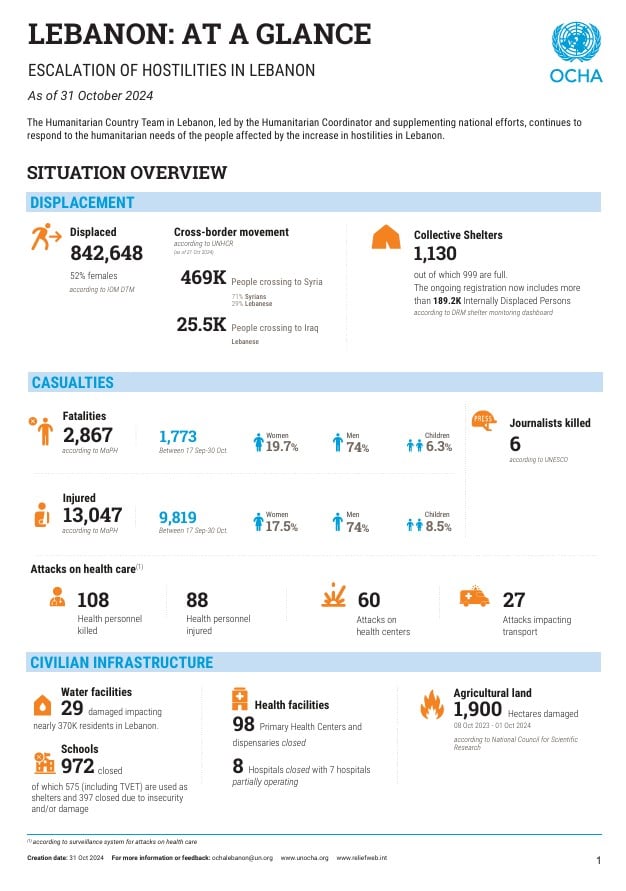 Lebanon: At a Glance - Escalation of hostilities in Lebanon, as of 31 October 2024 [EN/AR]