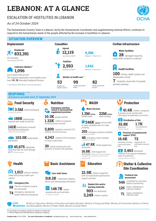 Lebanon: At a Glance - Escalation of hostilities in Lebanon, as of 24 October 2024 [EN/AR]