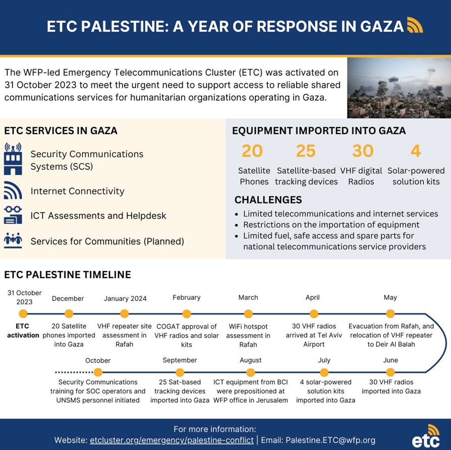 ETC Palestine: A Year of Response in Gaza (31 Oct 2024)