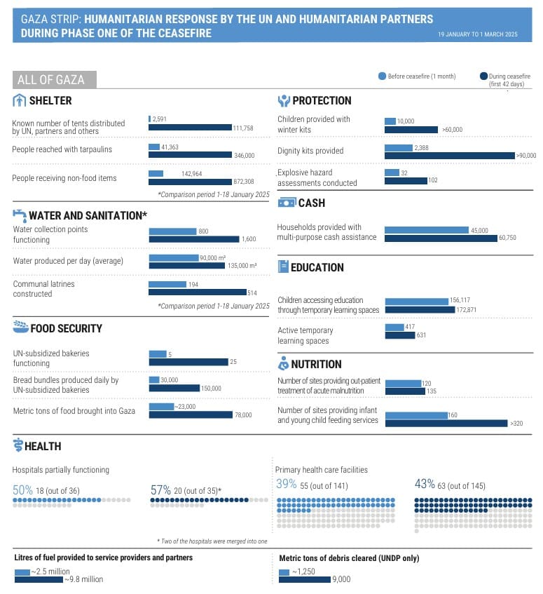 Gaza Strip: Humanitarian response by the UN and humanitarian partners during phase one of the ceasefire (19 January to 1 March 2025)