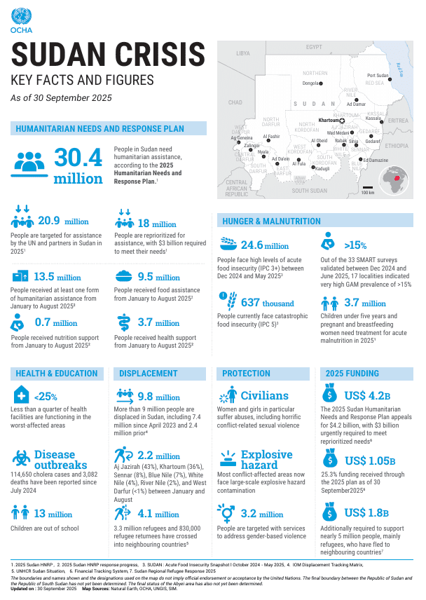 Key facts and figures for the Sudan crisis (as of 30 September)