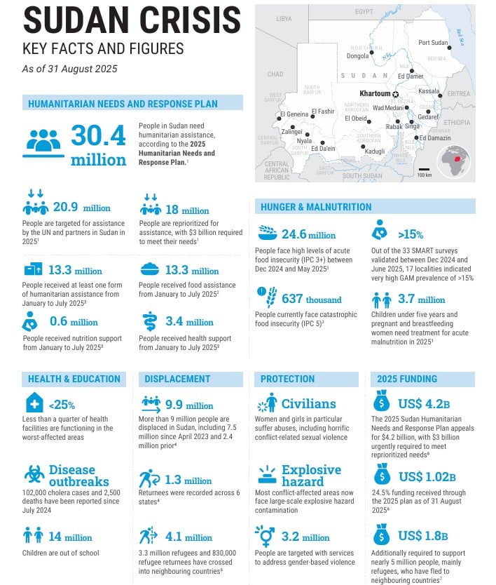 Key facts and figures for the Sudan crisis (As of 31 August 2025)
