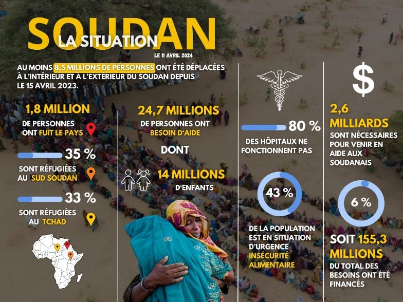 situation au Soudan