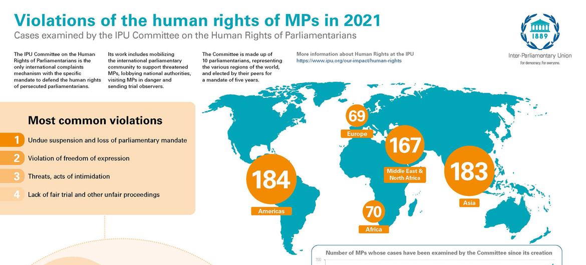 Violações dos direitos humanos dos parlamentares em 2021