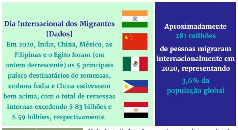 Dia Internacional dos Migrantes